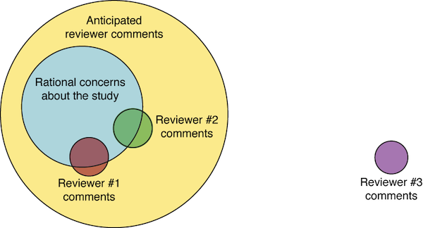 Reviewer comments Venn diagram